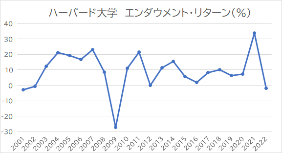 ハーバード大学 エンダウメント パフォーマンス（資産運用実績）2001～2022